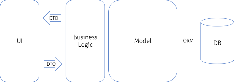 Diagram of classic N-Layer architecture.