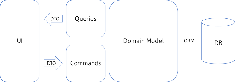 Separated Commands and Queries with shared domain model