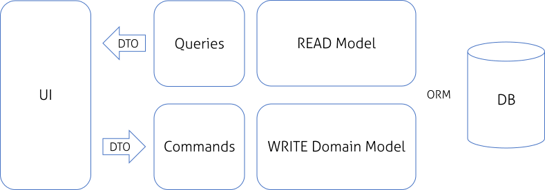 Separated READ and WRITE models