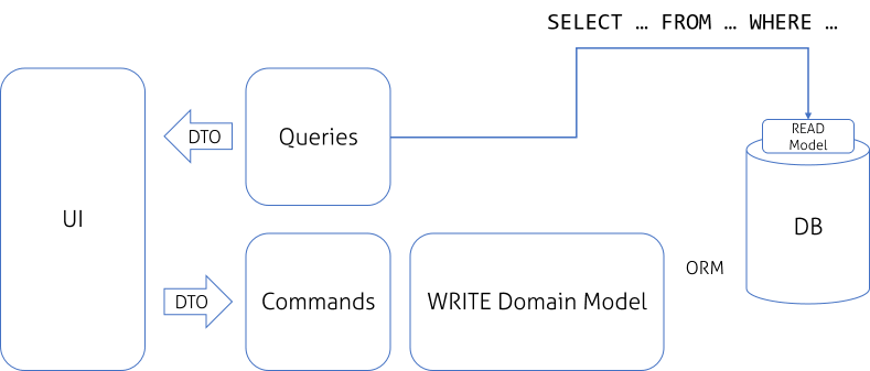 Queries can retrieve data directly from database