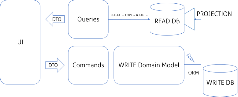 CQRS – READ model is updated by events