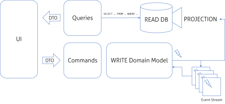 CQRS with Event Sourcing